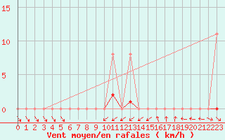 Courbe de la force du vent pour Vias (34)