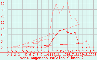 Courbe de la force du vent pour Lans-en-Vercors (38)