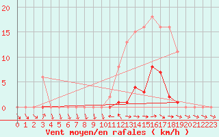 Courbe de la force du vent pour Thomery (77)