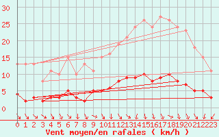 Courbe de la force du vent pour Bulson (08)