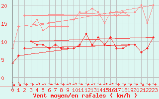 Courbe de la force du vent pour Buzenol (Be)
