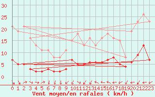 Courbe de la force du vent pour Ancey (21)