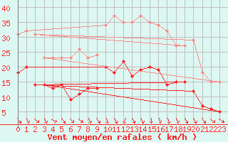 Courbe de la force du vent pour Bonnecombe - Les Salces (48)