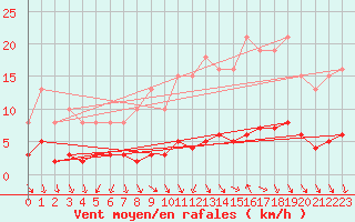 Courbe de la force du vent pour Renwez (08)