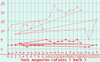 Courbe de la force du vent pour Saclas (91)