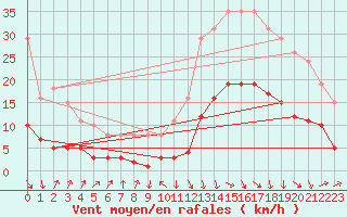 Courbe de la force du vent pour Sallanches (74)