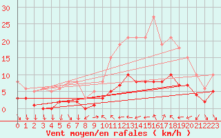 Courbe de la force du vent pour Xert / Chert (Esp)