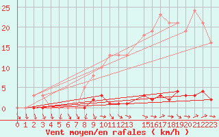 Courbe de la force du vent pour Berson (33)