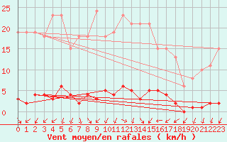 Courbe de la force du vent pour Saclas (91)