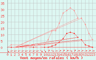 Courbe de la force du vent pour Pertuis - Grand Cros (84)