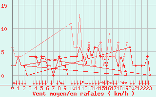 Courbe de la force du vent pour Ioannina Airport