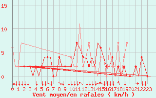 Courbe de la force du vent pour Ioannina Airport