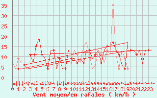 Courbe de la force du vent pour Varna