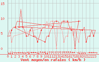Courbe de la force du vent pour Torino / Caselle