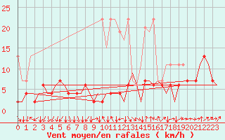 Courbe de la force du vent pour Genve (Sw)