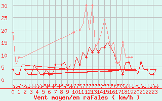 Courbe de la force du vent pour Lugano (Sw)