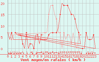 Courbe de la force du vent pour Gerona (Esp)