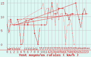 Courbe de la force du vent pour Almeria / Aeropuerto