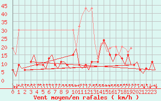 Courbe de la force du vent pour Zurich-Kloten