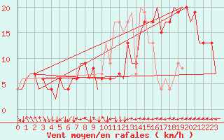 Courbe de la force du vent pour London / Heathrow (UK)