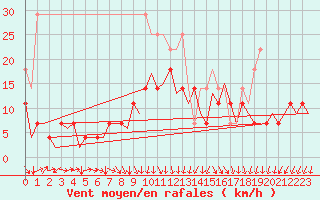 Courbe de la force du vent pour Saarbruecken / Ensheim