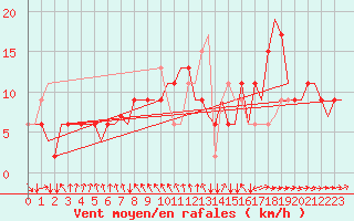 Courbe de la force du vent pour Liverpool Airport