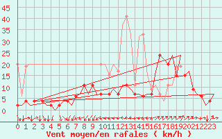 Courbe de la force du vent pour Genve (Sw)