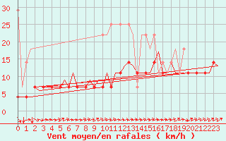 Courbe de la force du vent pour Maastricht / Zuid Limburg (PB)