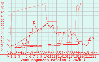 Courbe de la force du vent pour Genve (Sw)