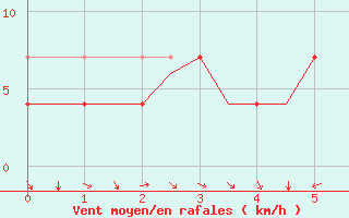 Courbe de la force du vent pour Vidsel