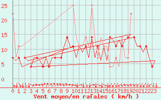 Courbe de la force du vent pour Hammerfest
