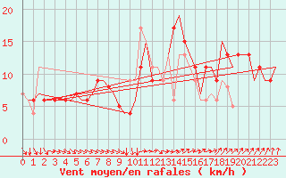 Courbe de la force du vent pour London / Heathrow (UK)
