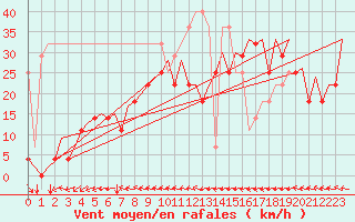 Courbe de la force du vent pour Platform Awg-1 Sea