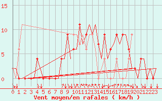 Courbe de la force du vent pour Ibiza (Esp)