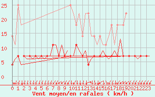 Courbe de la force du vent pour Volkel