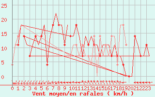 Courbe de la force du vent pour Odesa