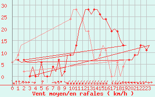 Courbe de la force du vent pour Annaba