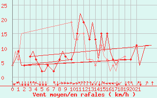 Courbe de la force du vent pour Palermo / Punta Raisi
