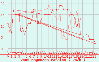 Courbe de la force du vent pour Saint Gallen-Altenrhein