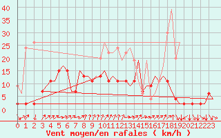 Courbe de la force du vent pour Genve (Sw)