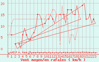 Courbe de la force du vent pour Zaragoza / Aeropuerto