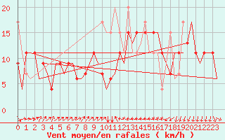 Courbe de la force du vent pour Enfidha Hammamet