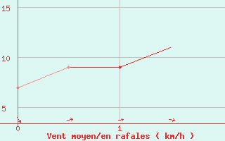 Courbe de la force du vent pour Ahmadabad