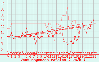 Courbe de la force du vent pour Augsburg