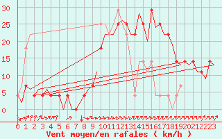 Courbe de la force du vent pour Laupheim
