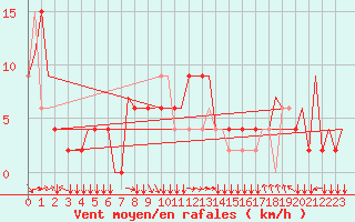 Courbe de la force du vent pour Saint Gallen-Altenrhein