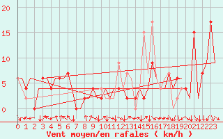 Courbe de la force du vent pour Pamplona (Esp)
