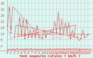 Courbe de la force du vent pour Huesca (Esp)