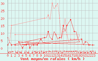 Courbe de la force du vent pour Genve (Sw)