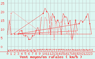 Courbe de la force du vent pour Varna